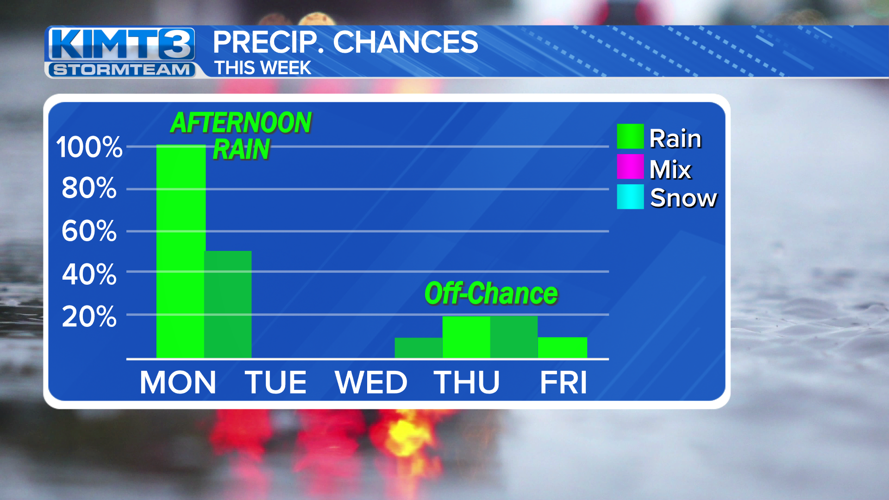 StormTeam 3: Cold front Monday brings rain, cooler temps | News | kimt.com