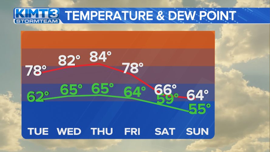 StormTeam 3 Summer Weather Holds On Through Friday News