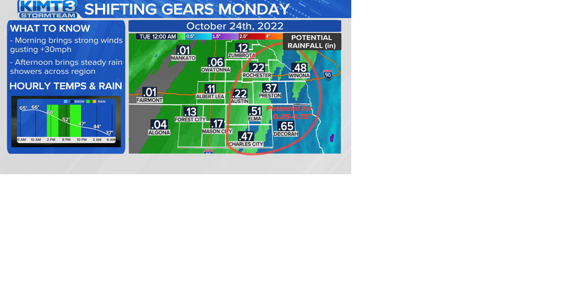 StormTeam 3: Cold front Monday brings rain, cooler temps | News | kimt.com