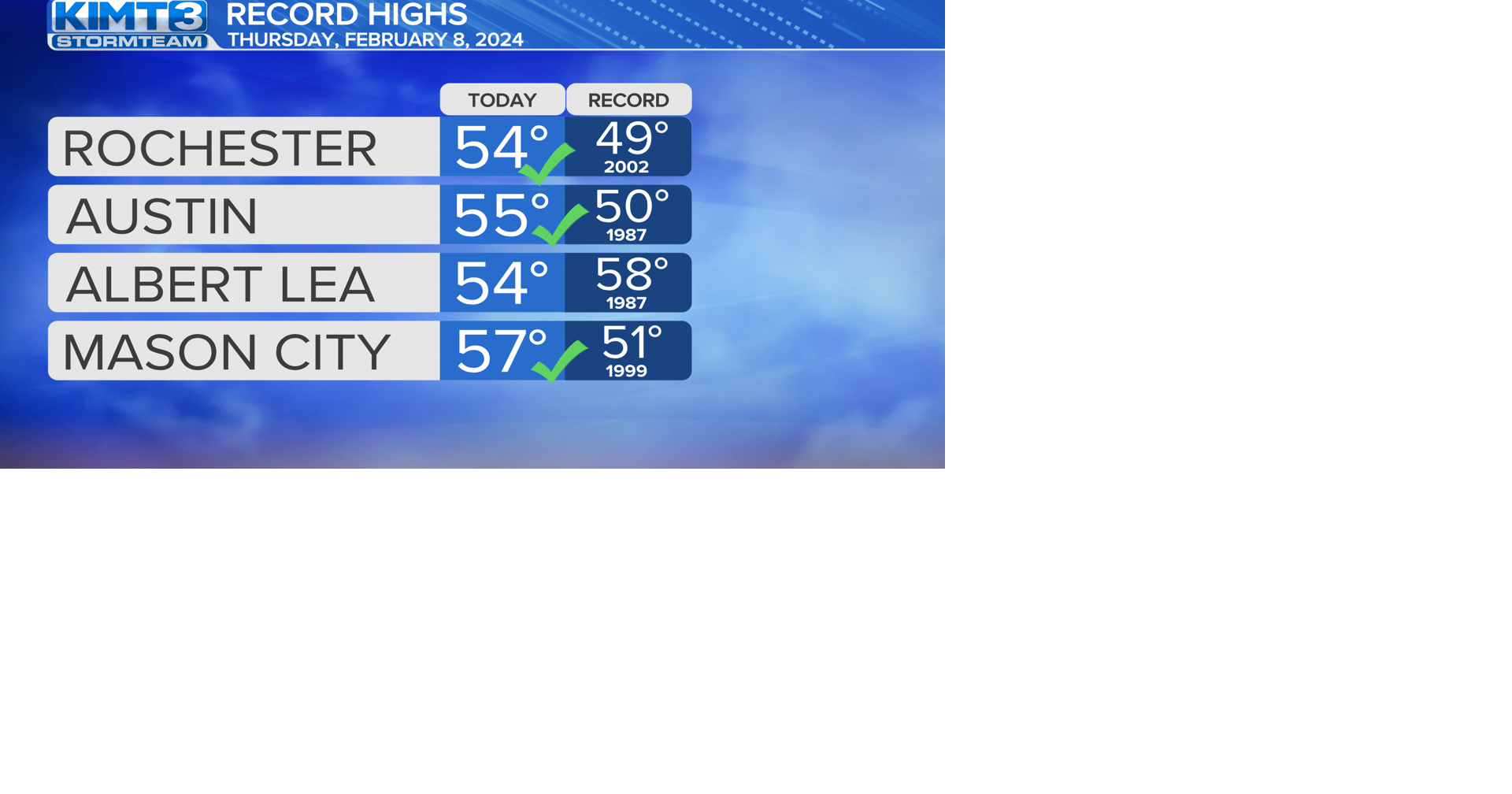 New record highs set on a windy Thursday | News | kimt.com