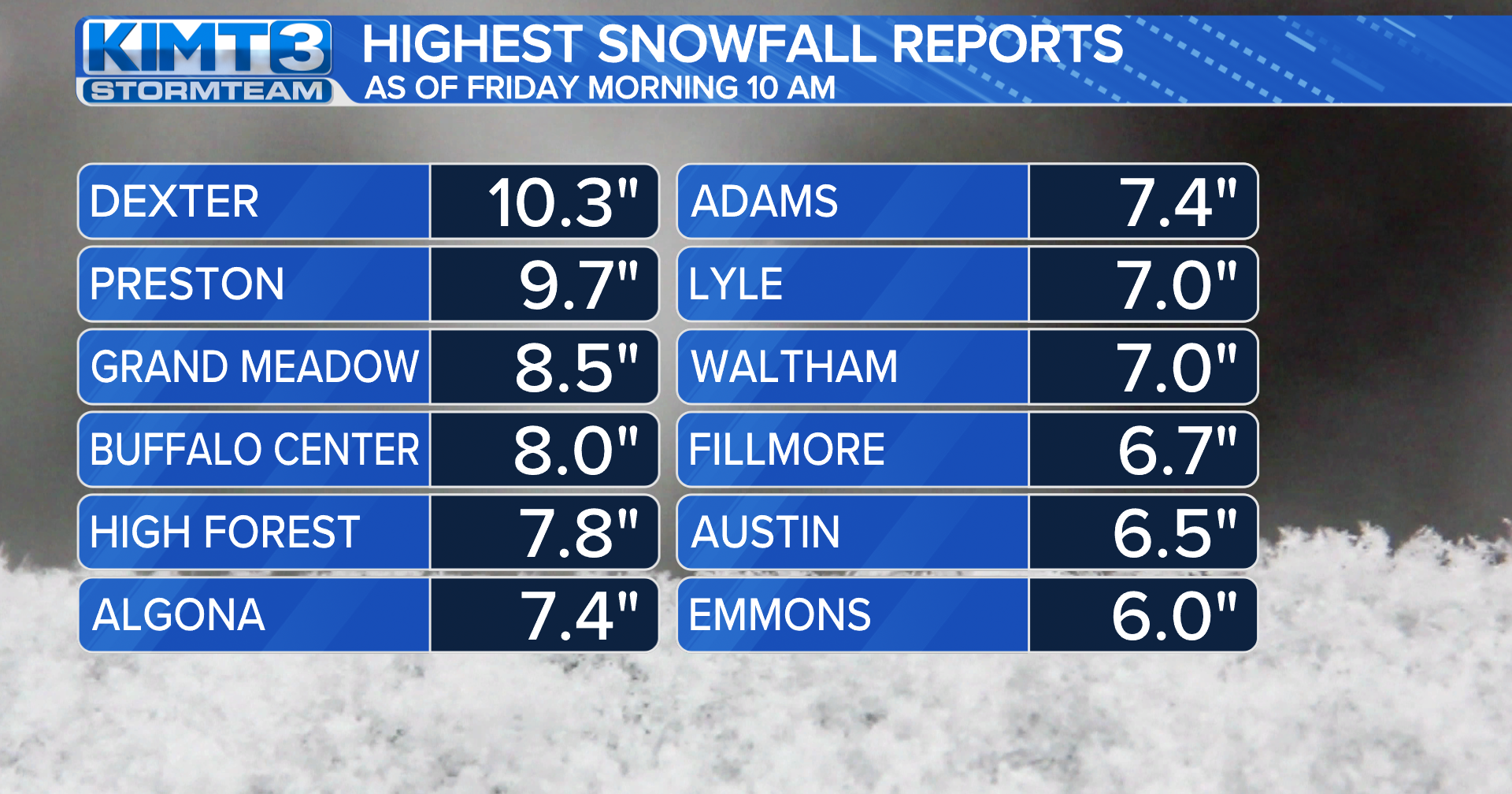 Snowfall totals from around the area: Some spots between 8-10 inches - Vimarsana News