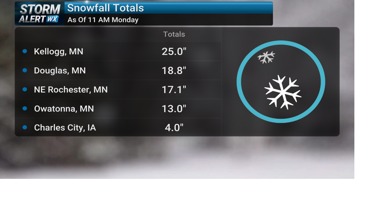 Two feet of snow accumulates in spots Sunday into Monday | News | kimt.com