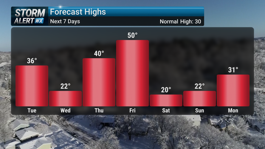Storm Alert Wx 3: Breezy Tuesday with hints of winter and spring | News ...