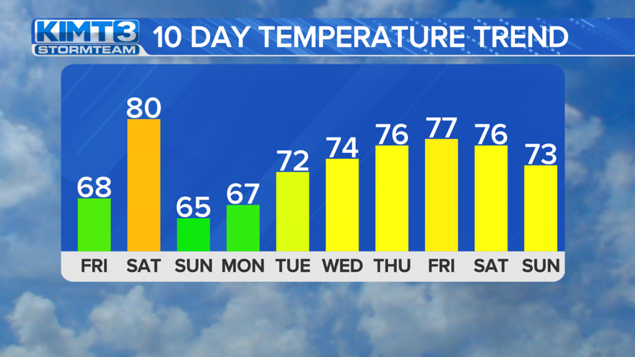 StormTeam 3: Cooler to end week, warm and windy Saturday | News | kimt.com