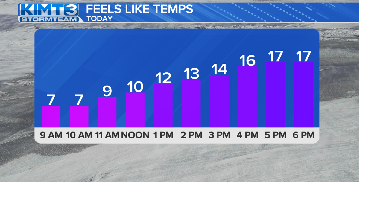 StormTeam 3: A cold Wednesday before temps begin to warm back up | News ...