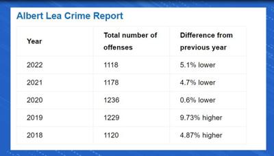 Albert Lea crime data