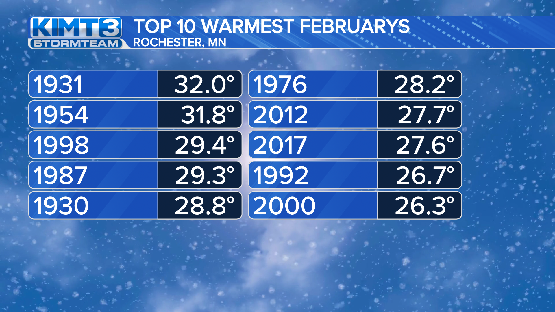 February 2024 May Top The List As The Warmest On Record News Kimt Com   65d530a576d40.image 