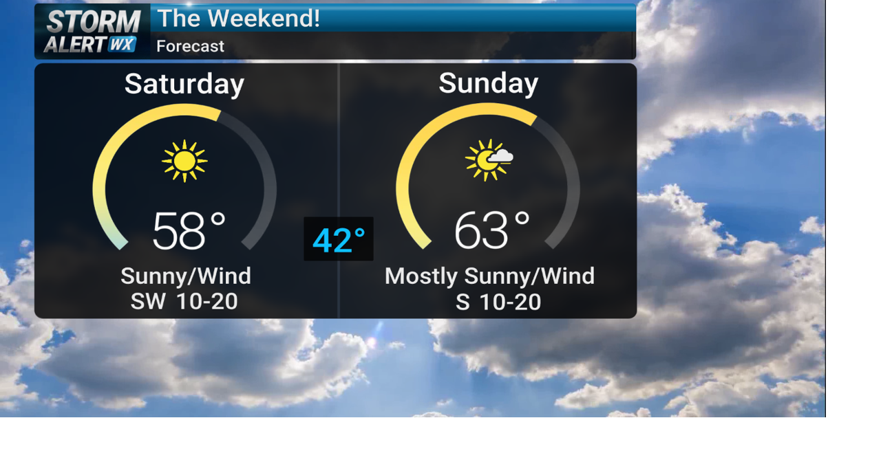 Rebounding weekend temps due to sunshine and breezy south winds | News ...