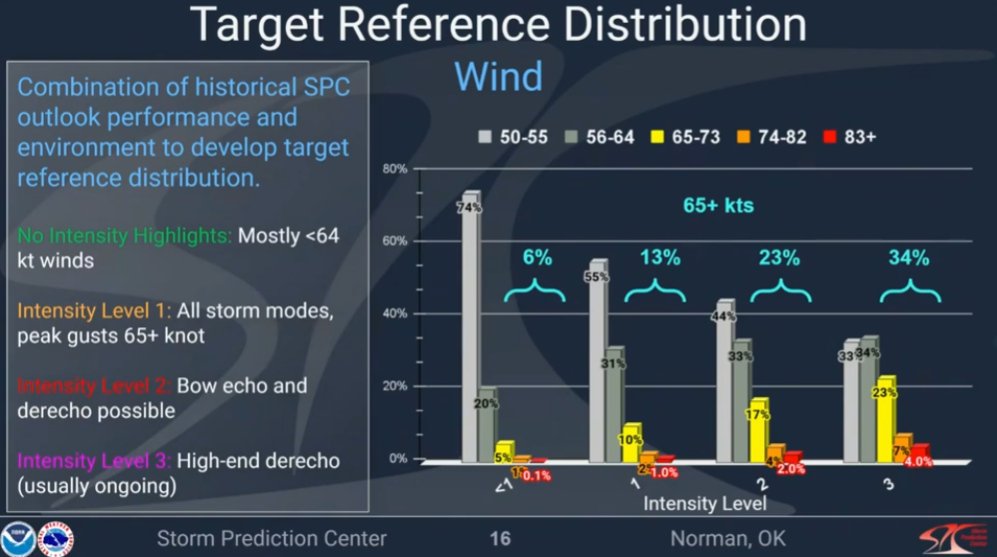 Storm Prediction Center introduces 'conditional intensity' to severe ...
