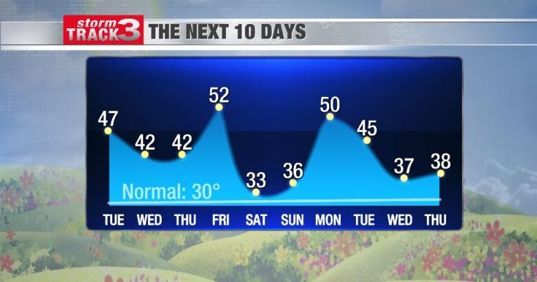 Mild temperatures continue through the extended forecast | News | kimt.com