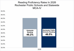 Rochester Schools Reach Top State Reading Scores for First Time in 14 Years