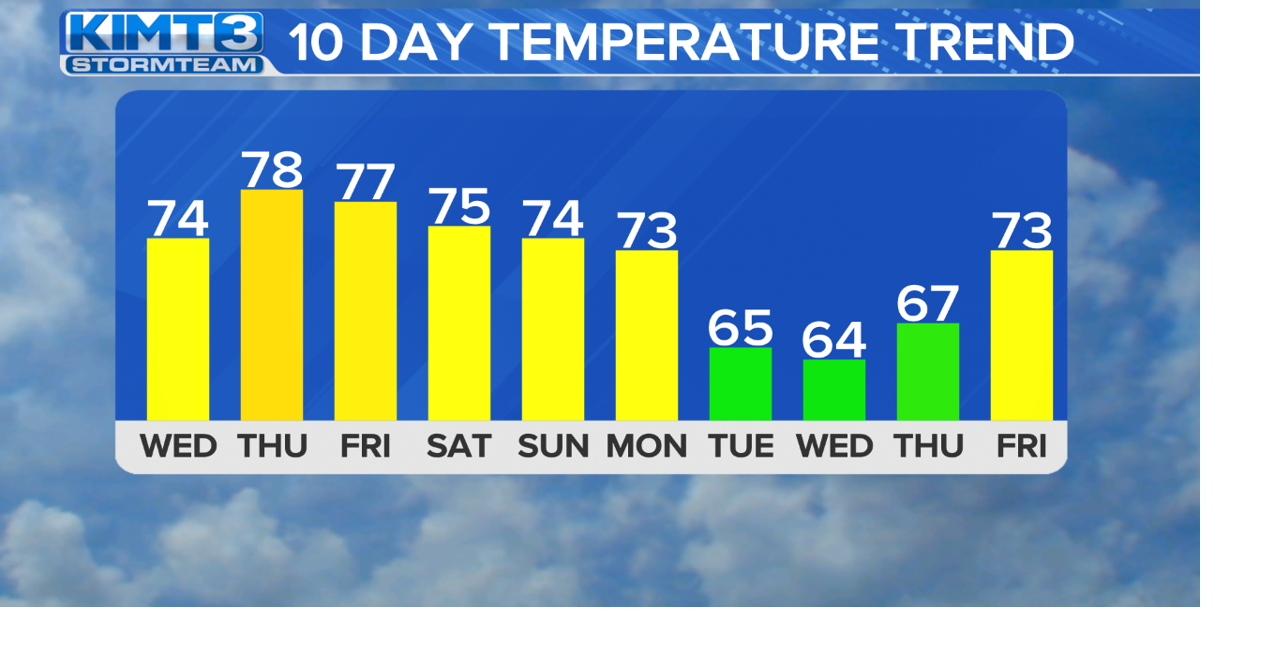 StormTeam 3: Tracking showers Tuesday morning, warming later this week ...