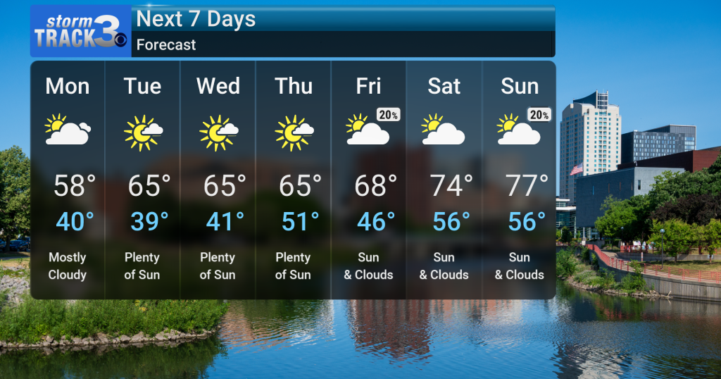Cooler Air Arrives After Rain, Gradual Warm-Up Through the Week ...