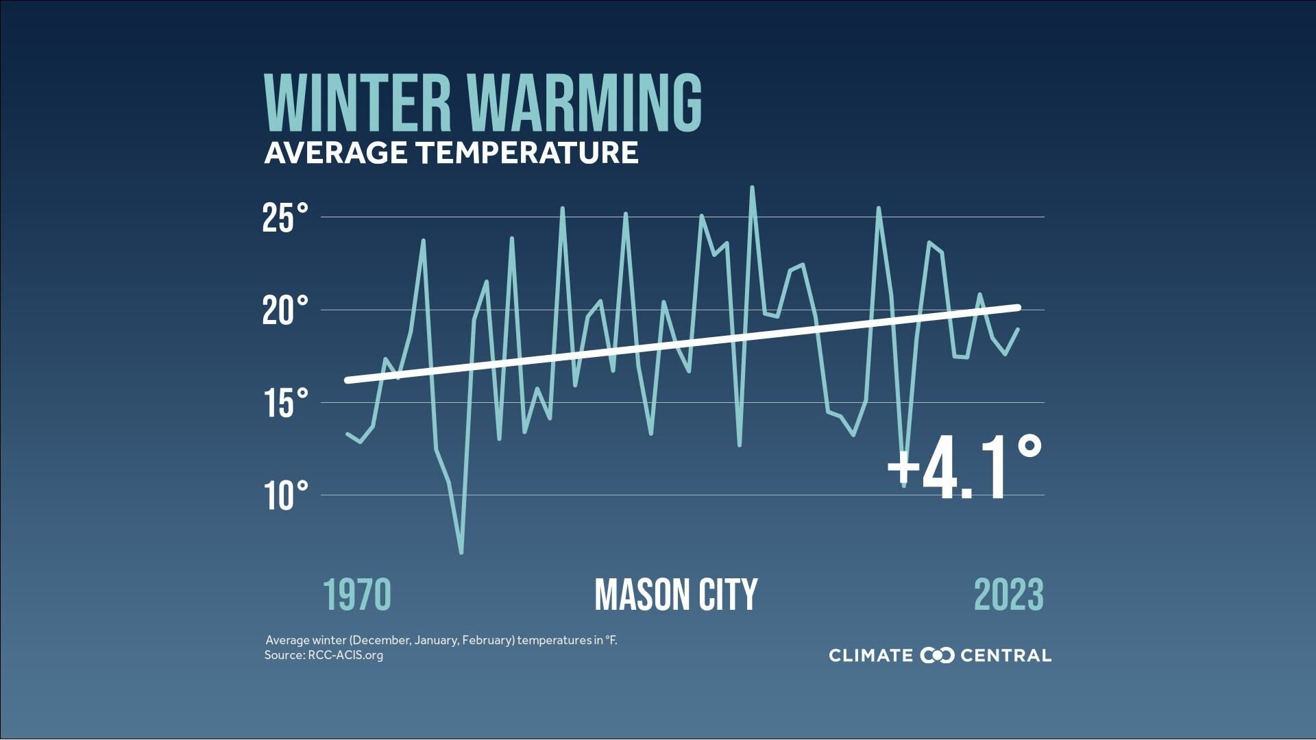 Winter Weather Awareness: Winter Rapidly Warming For The Upper Midwest ...