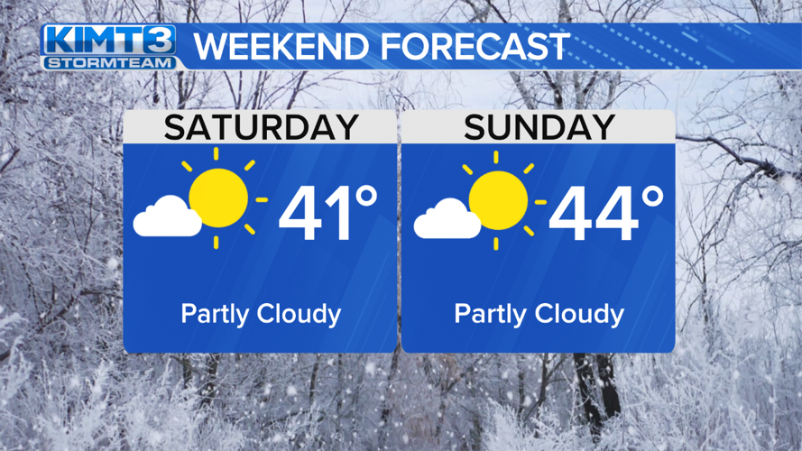 StormTeam 3: Winds relax Thursday, warming through weekend | News ...