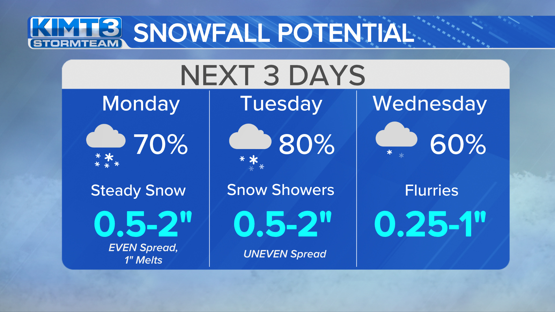 StormTeam 3: Tracking Snow Chances This Upcoming Work Week | News ...