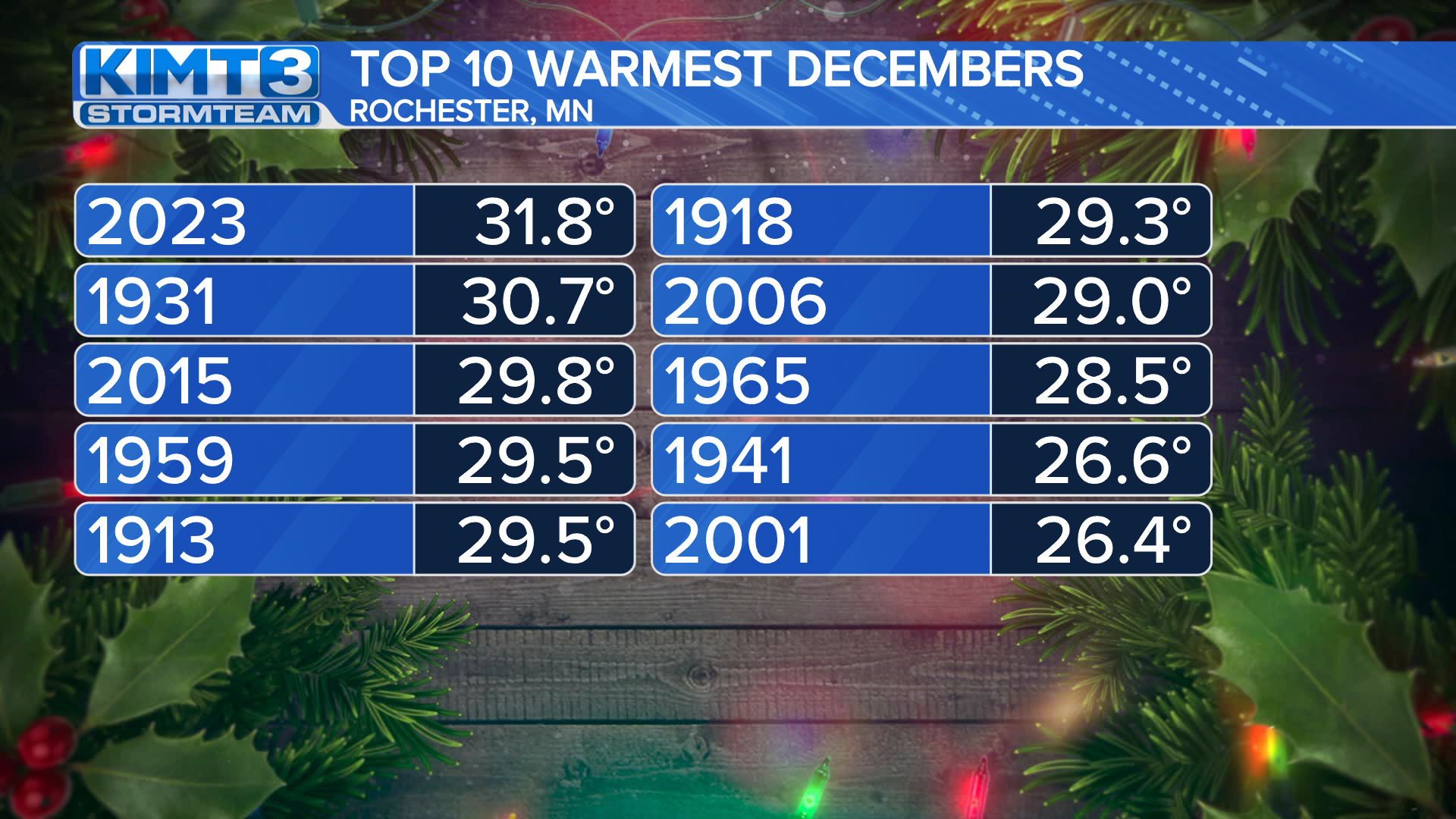 Rochester experiences the warmest December on record | News | kimt.com