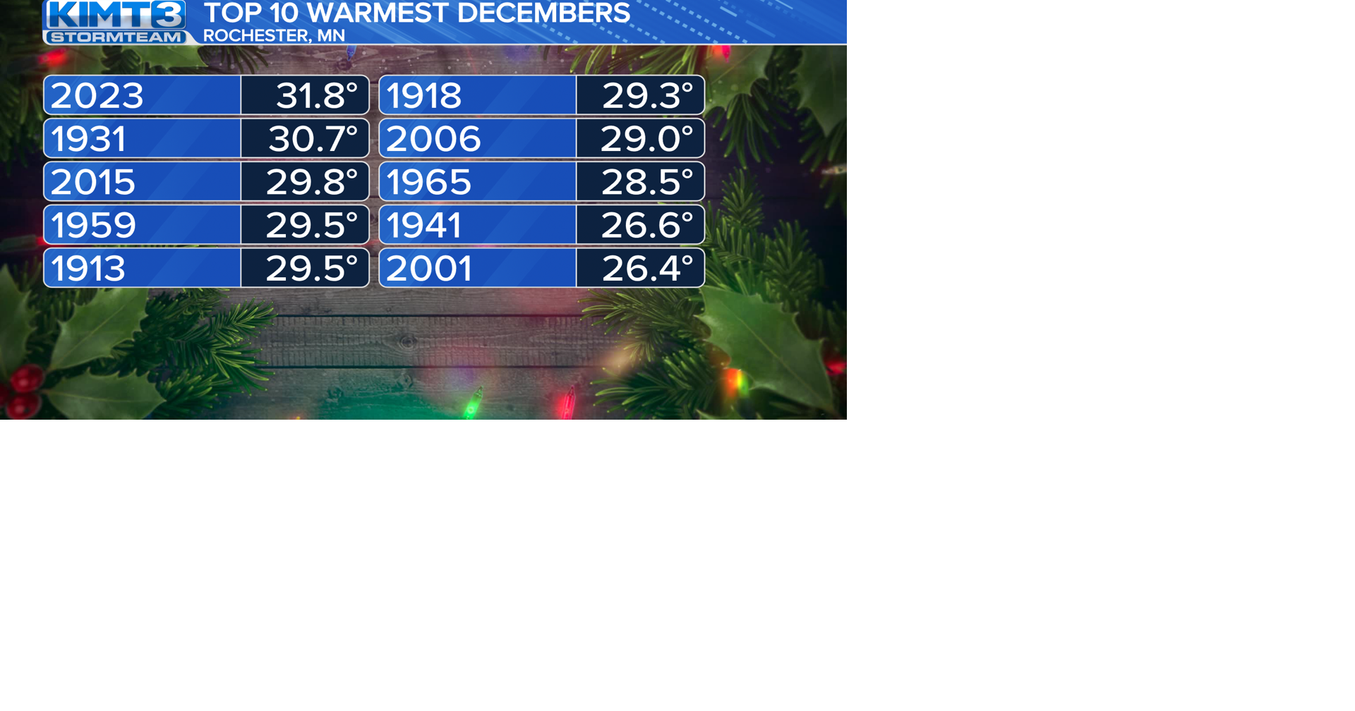 Rochester experiences the warmest December on record | News | kimt.com