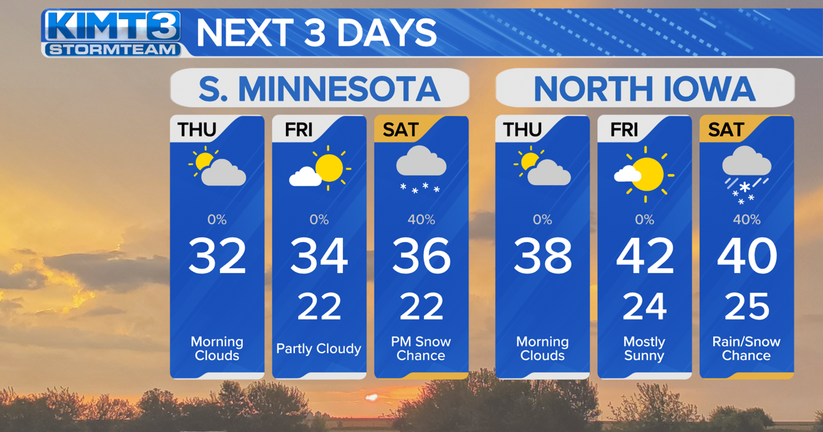 StormTeam 3: Sunshine will heat up Iowa more than Minnesota this week ...