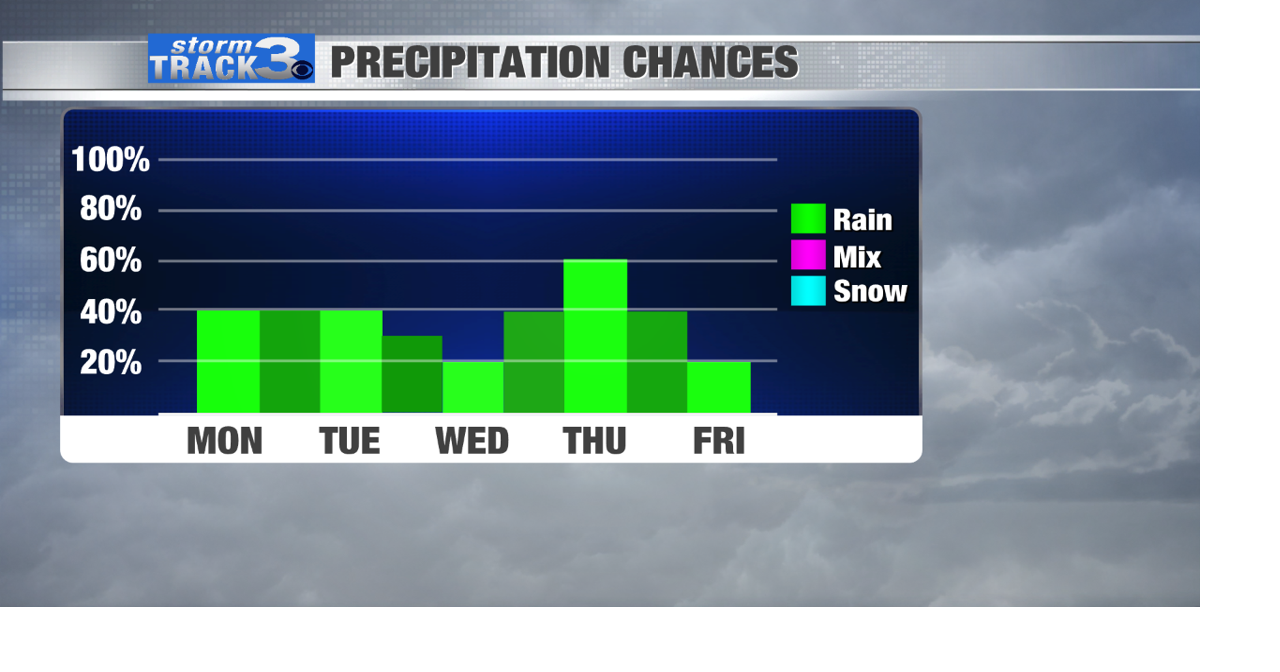 Stormtrack 3 Rain Tapering Monday Daily Precip Chances This Week