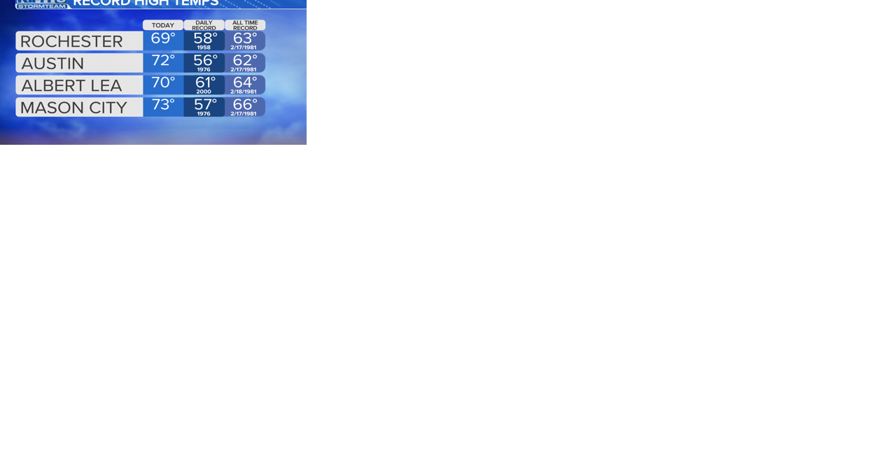 All time record high temperatures set for February - Vimarsana News