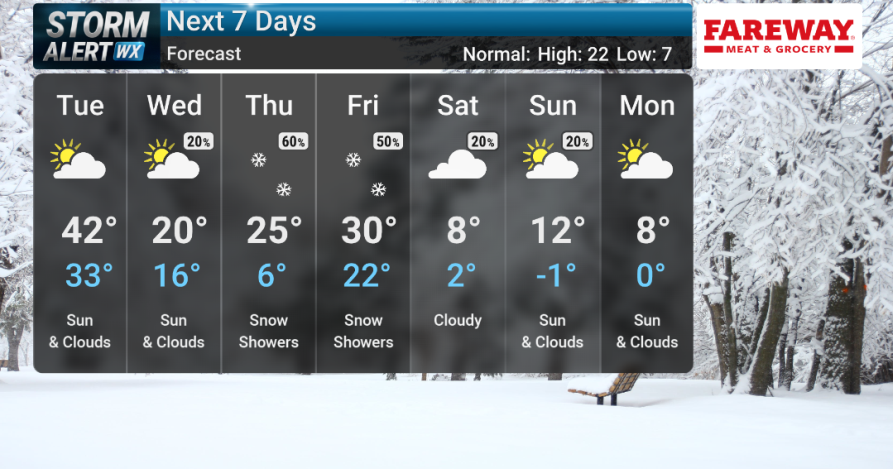 STORM ALERT WEATHER 3 FORECAST: Warm start to week, colder/snowier end