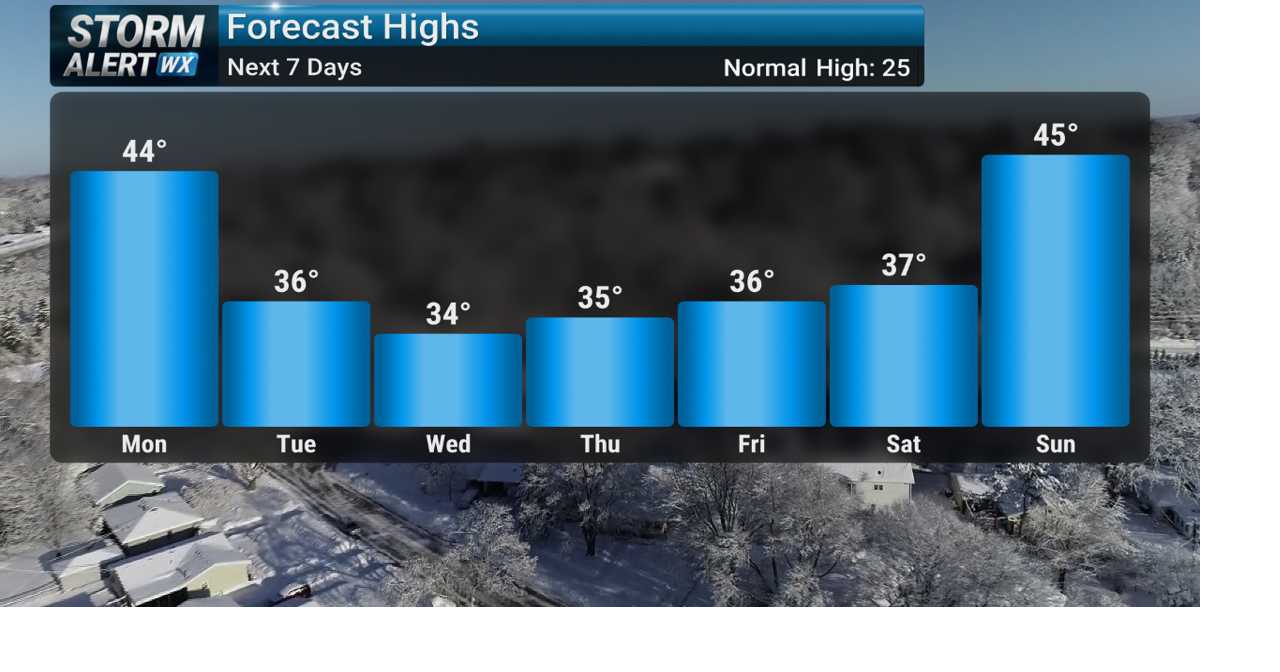 Storm Alert Wx 3: Warm week ahead, taste of winter Thursday