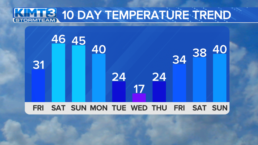 StormTeam 3: Warmer weekend, colder next week | News | kimt.com