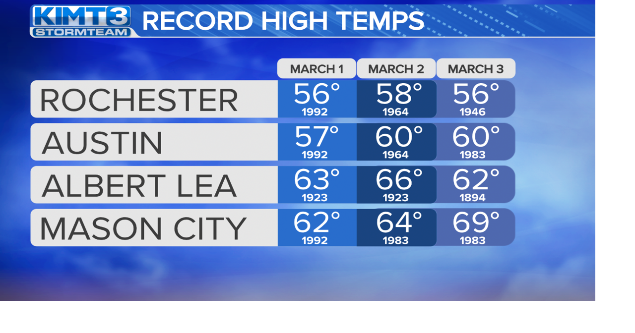 Record high temperatures are likely to kick off March | News | kimt.com