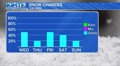 Snow Chances This Week