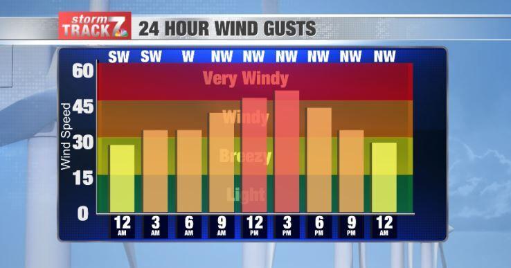 WIND ADVISORY: Winds could gust over 50 MPH on Friday | News | kimt.com