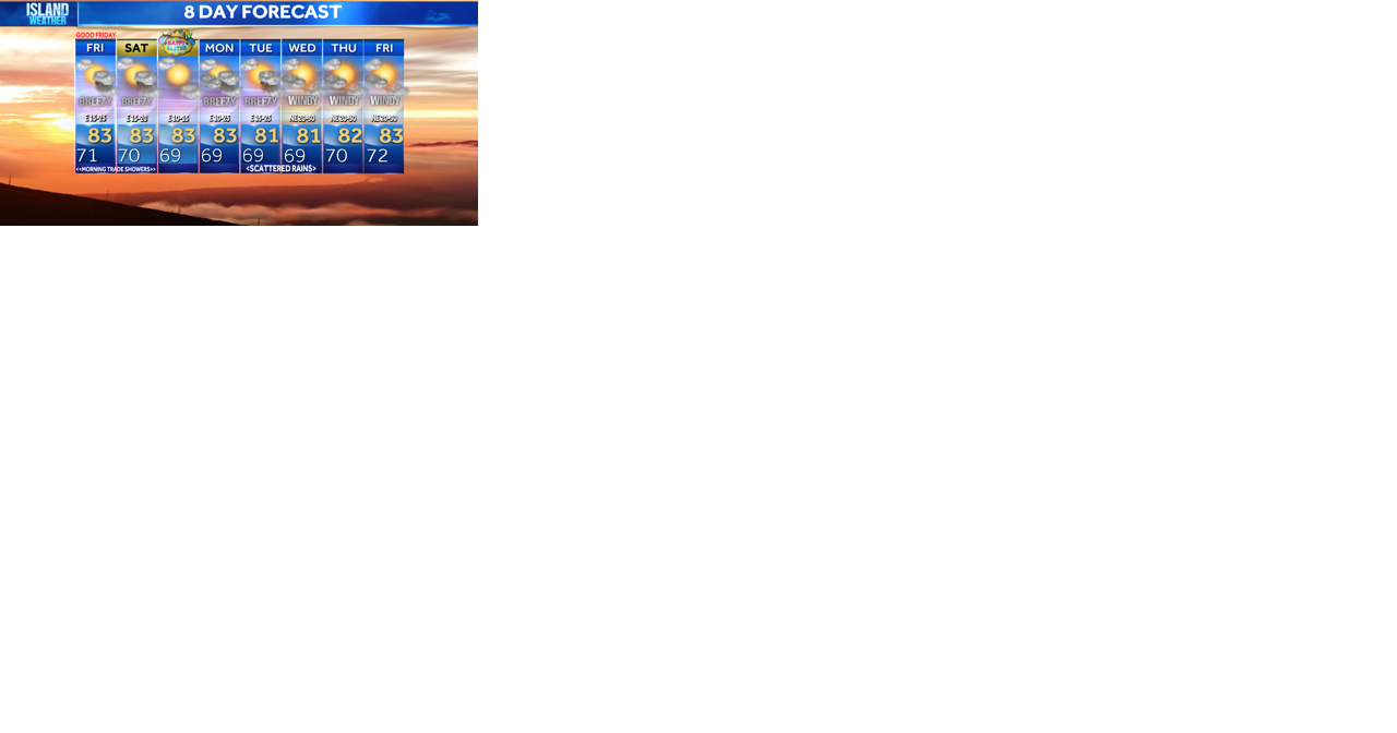 Aloha Friday Weather | Gusty winds for the end of the week - Vimarsana News