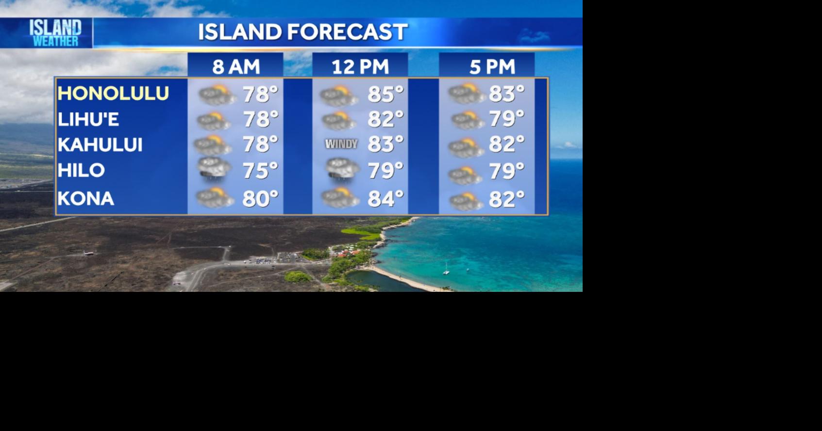 Monday Weather | Trade winds continue with more showers expected Tuesday