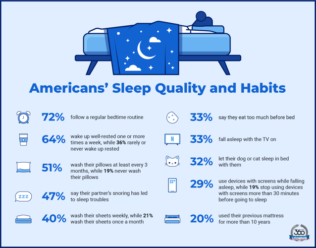 New U.S. News & World Report survey reveals Americans' sleep worries