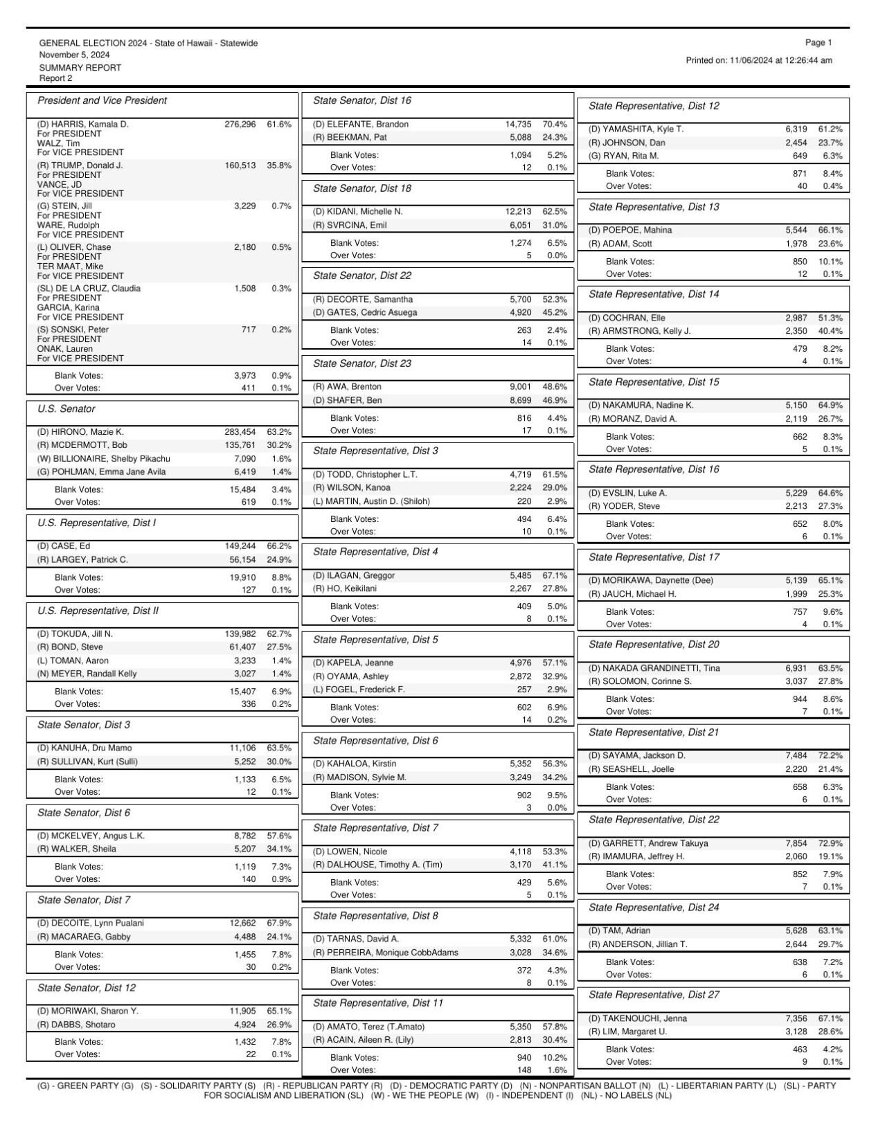 Hawaii Election Results 2024 First Batch