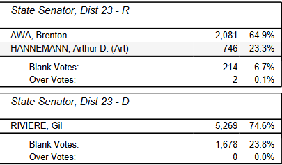 Hawaii Primary Election 2022: Live Blog | Local | Kitv.com