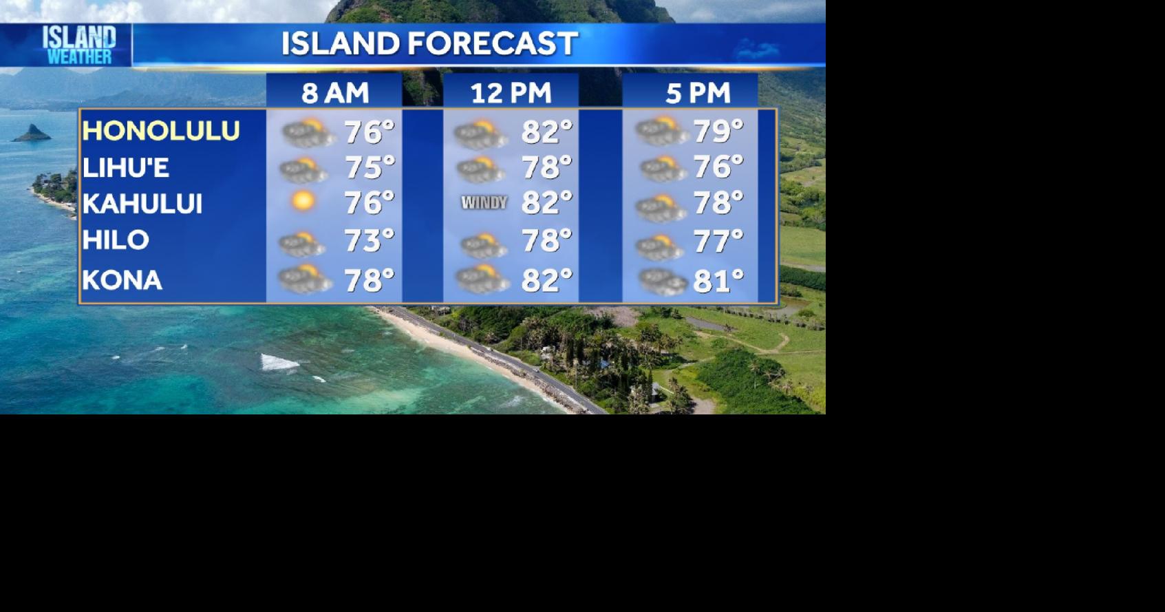 Wednesday Weather | Typical weather continues with breezy trades and passing showers
