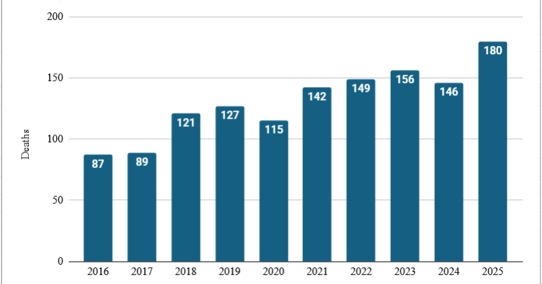 Oahu's homeless deaths double in the past decade
