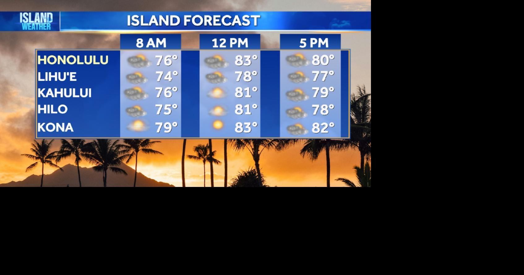 Thursday Weather | Light trade winds return