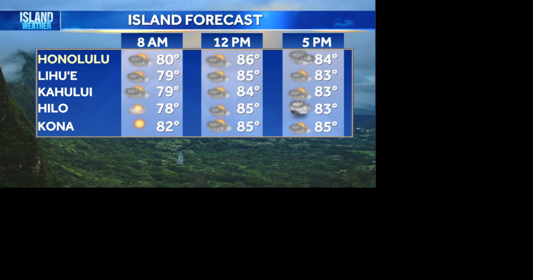 Wednesday Weather | Fausto weakens as trade winds return