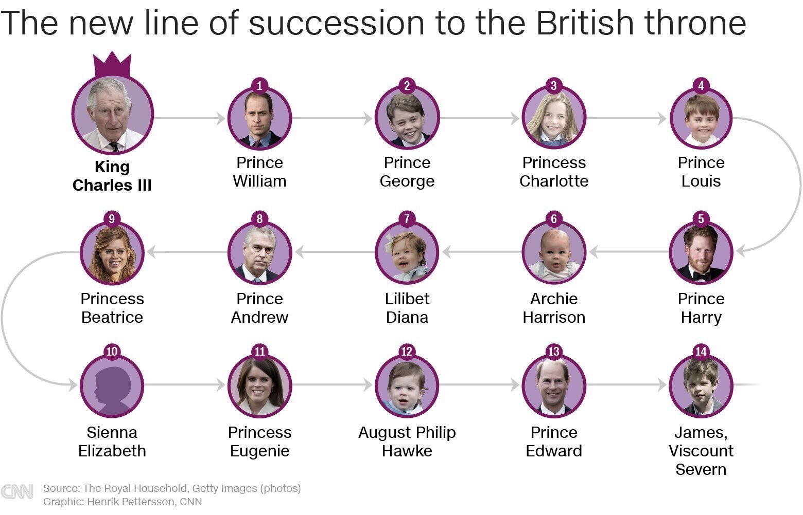 British royal family line of succession Who s who National