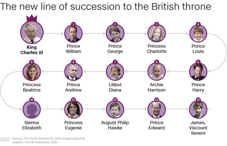 British royal family line of succession: Who's who