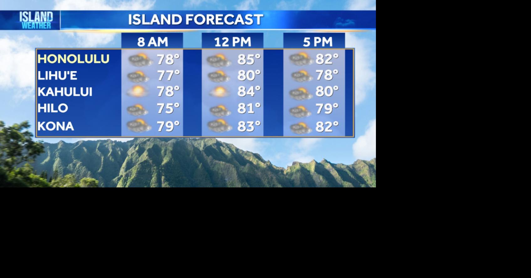 Tuesday Weather | Trade winds ease midweek as showers increase today