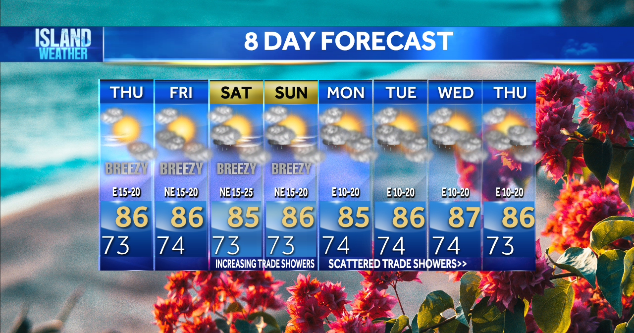 Thursday Forecast - Breezy trade winds and stable weather - Vimarsana News