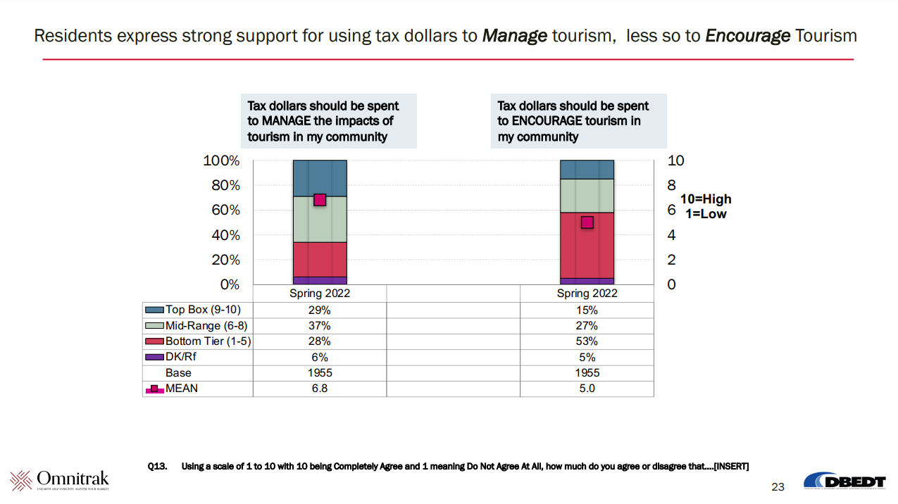 Hawaii Tourism Authority and DBEDT release results of resident sentiment  survey, Business