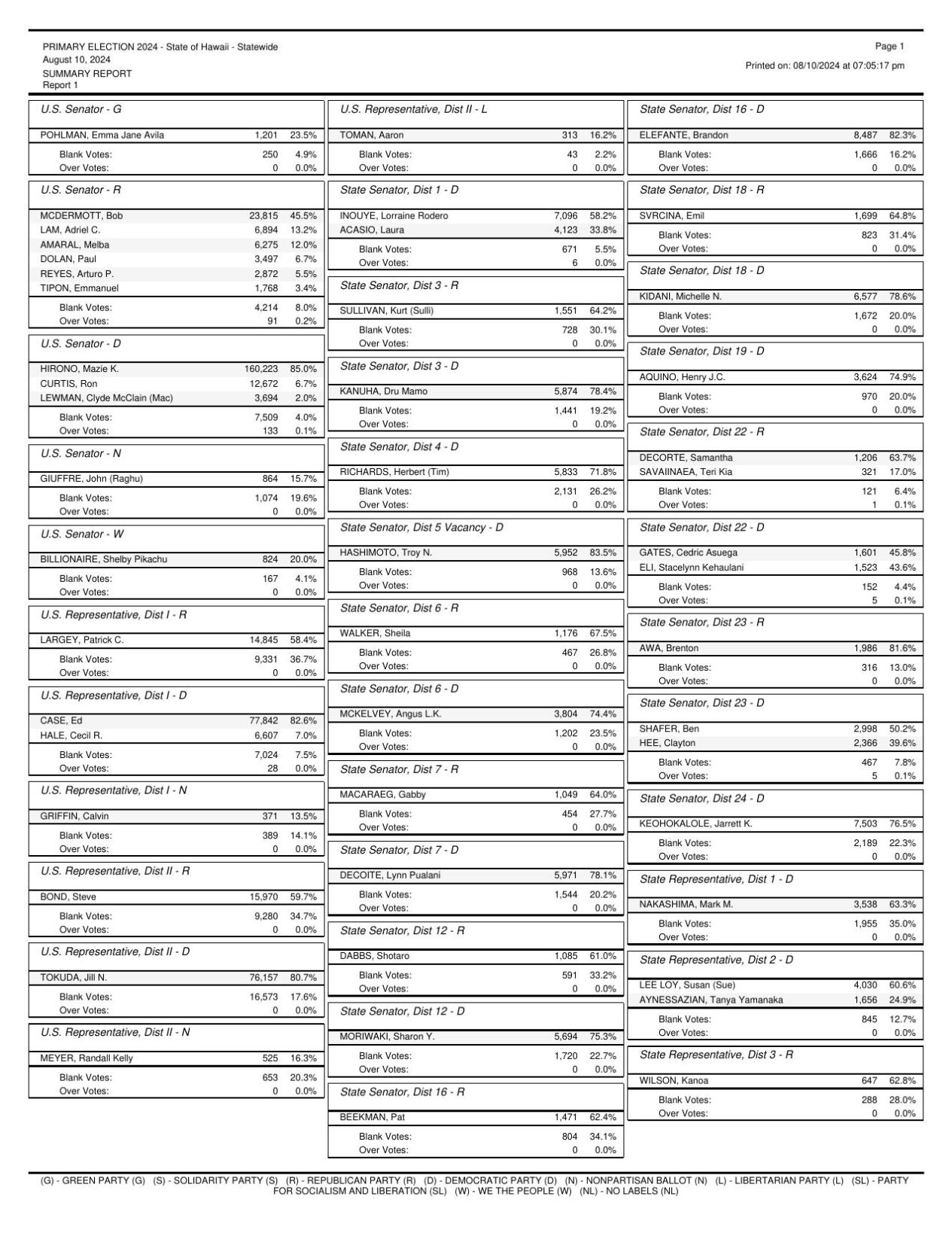 2024 Hawaii Office of Elections Primary Election Results Local