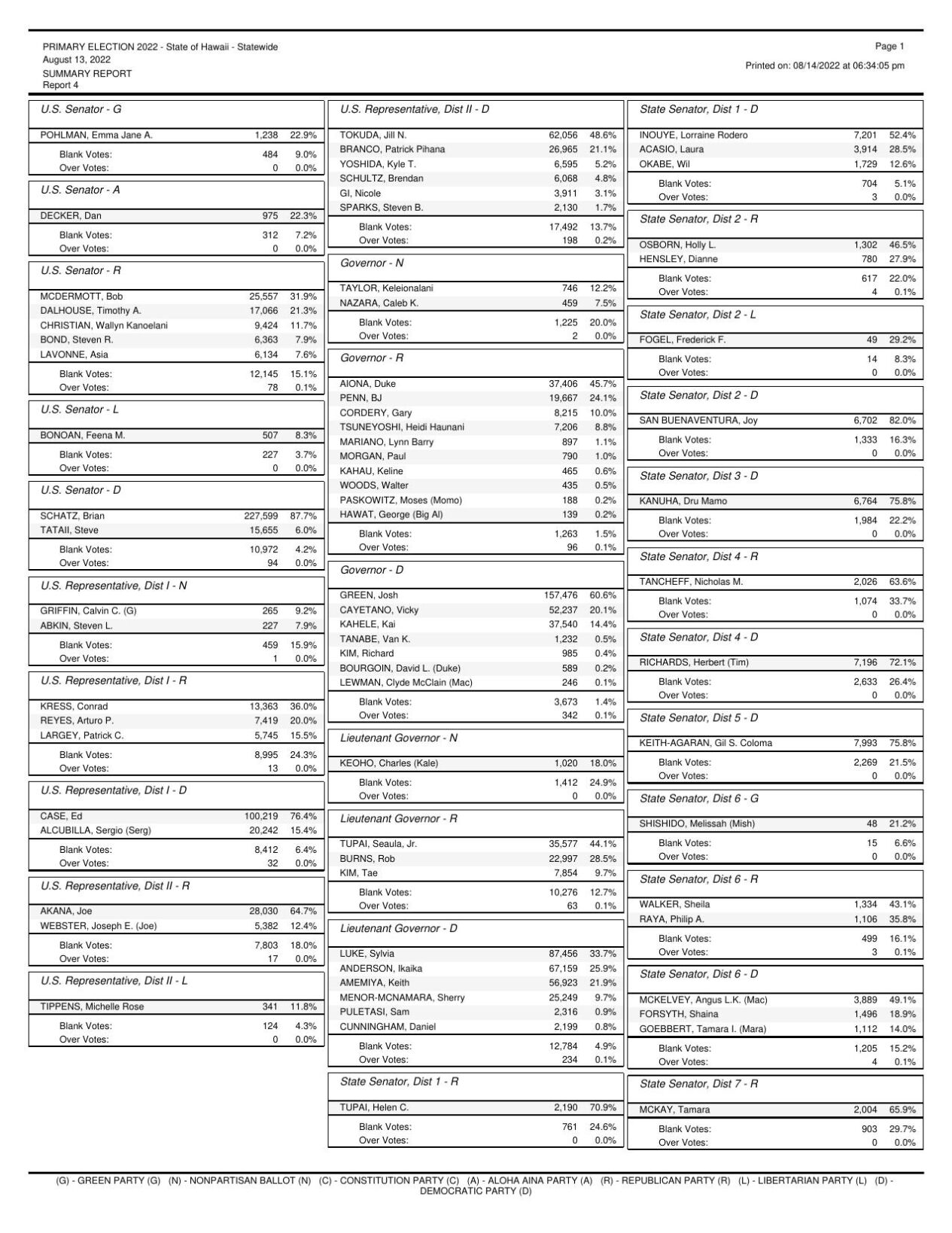 2022 Hawaii Office Of Elections Primary Election Results | | Kitv.com