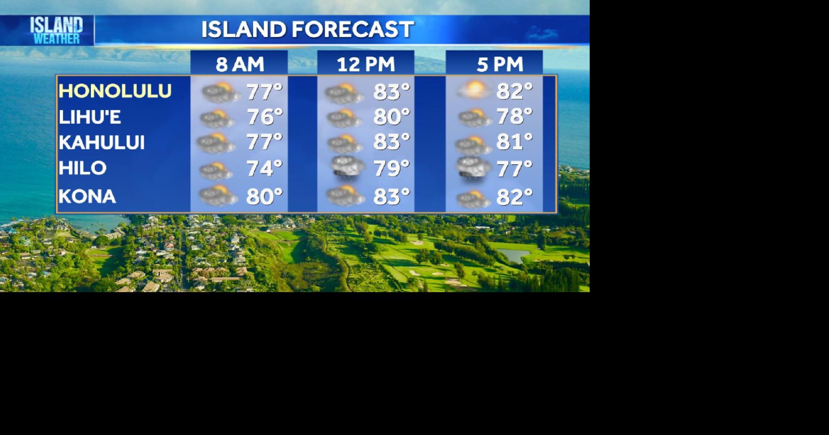 Wednesday Weather | Breezy trades will start easing and passing showers continue as large south swell builds