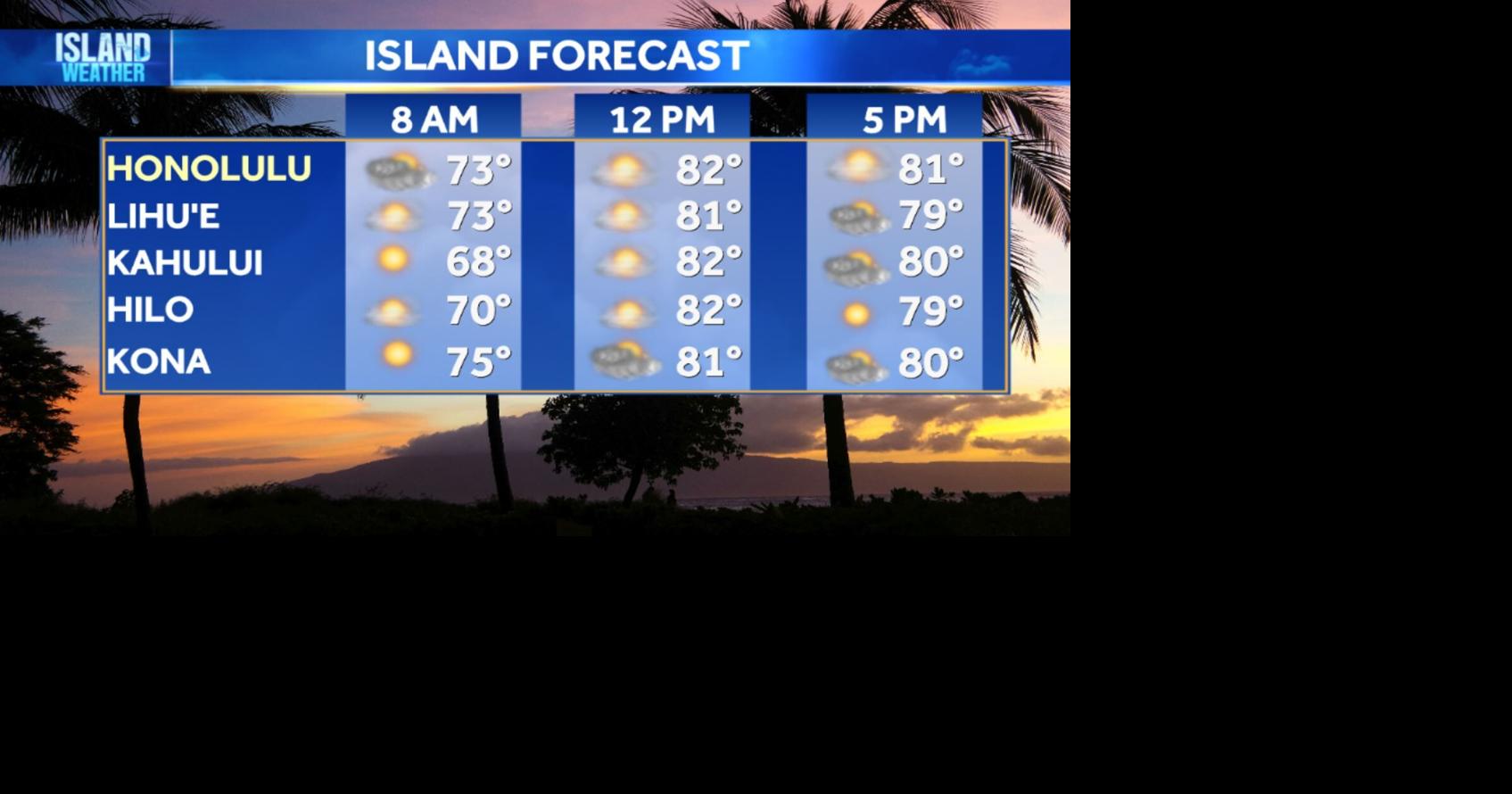 Aloha Friday Weather - Light winds, some leeward showers, high surf warning
