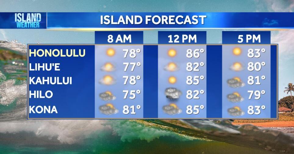 Wednesday Weather | Mostly dry weather as trade winds strengthen